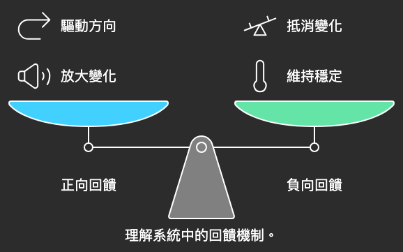 系統思考回饋機制