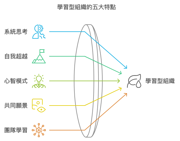 學習型組織特點