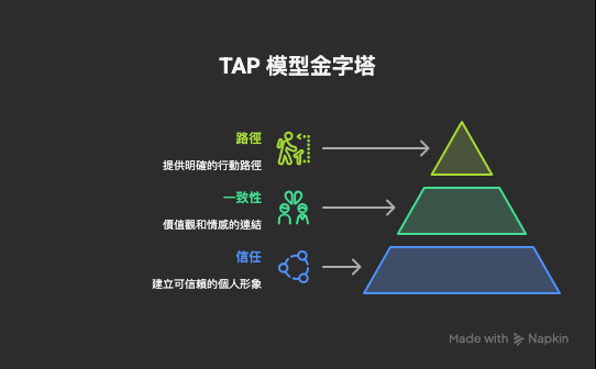 實踐社群 TAP